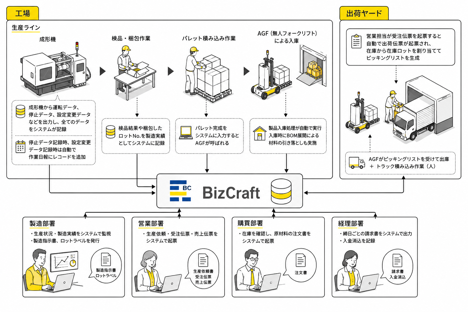 サンシード株式会社 BizCraft利用イメージ